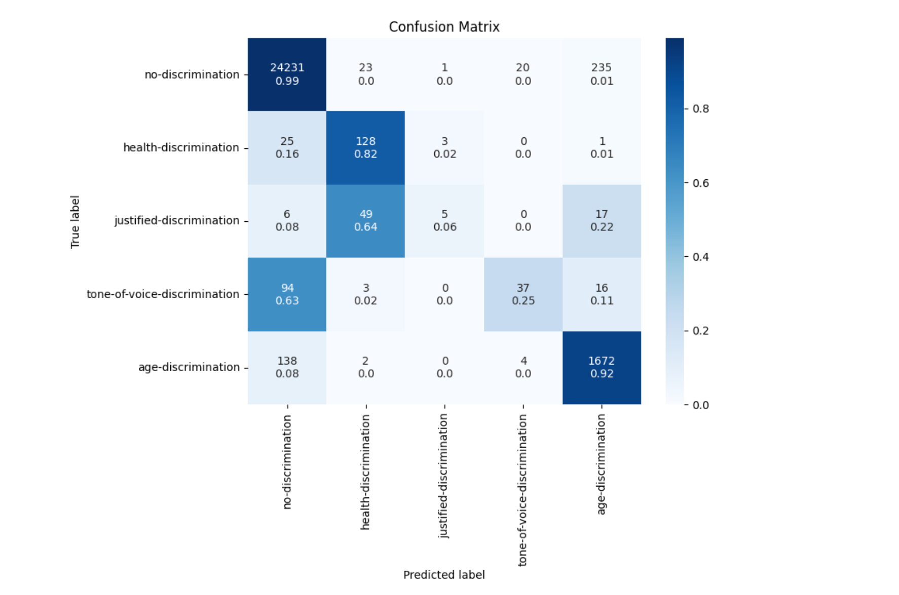 confusion matrix five bert models combined