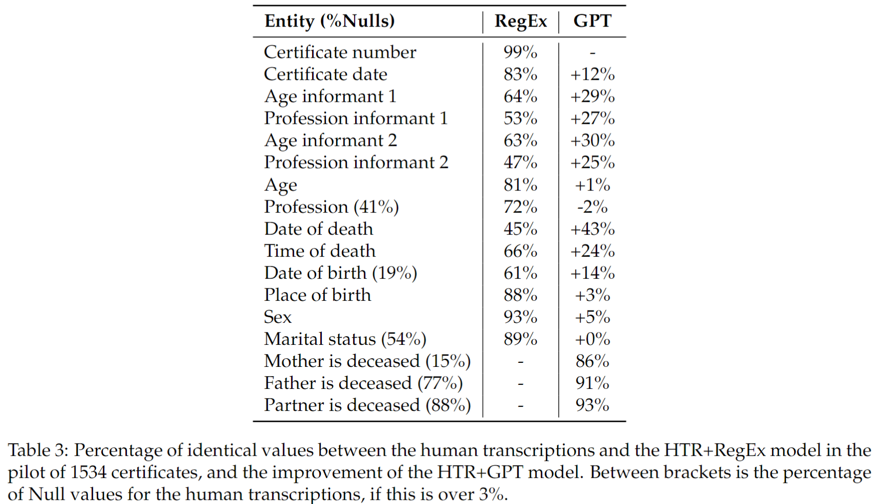 table with the final scores of the htr-gpt model