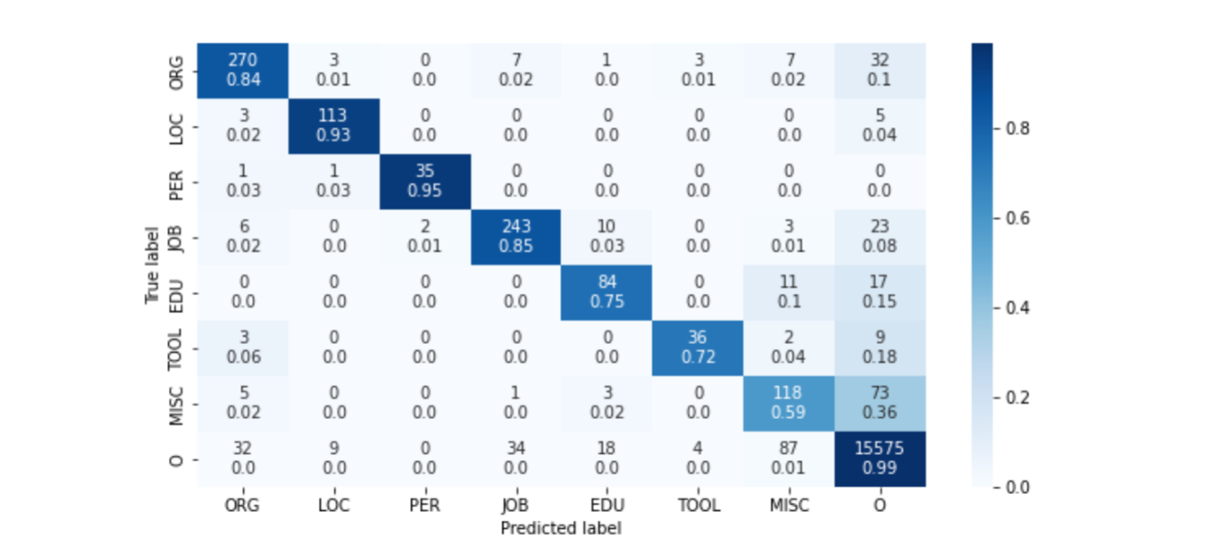 confusion matrix of the job advertisement entities