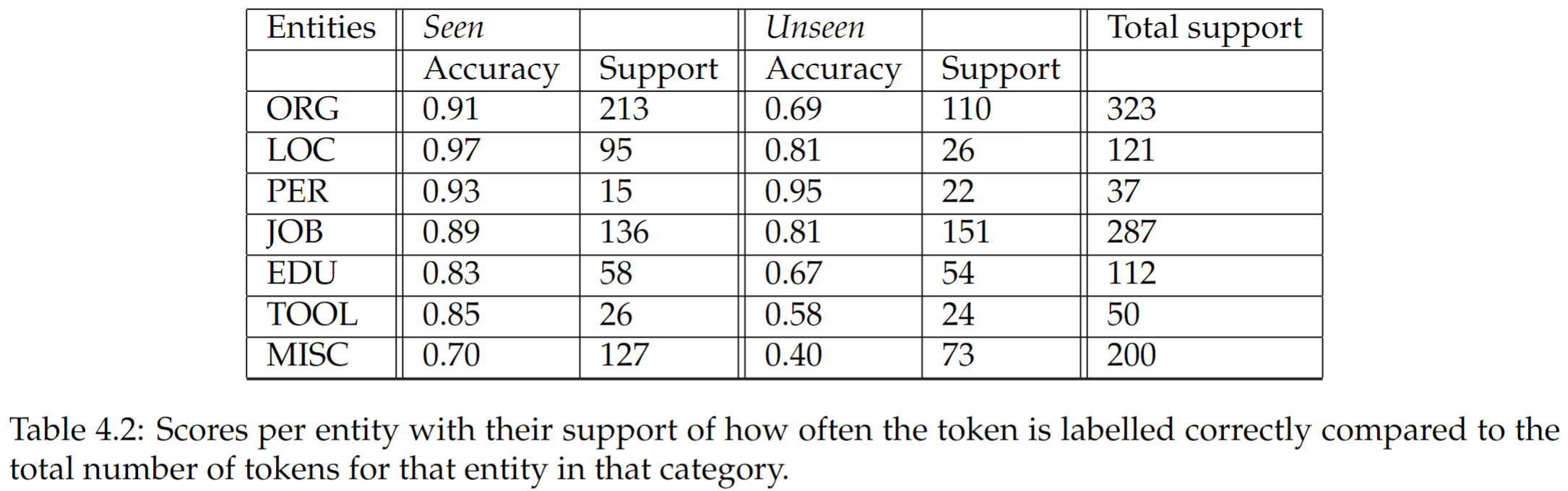 table showing the performance of the job advertisement entities distinguishing between already seen and completely new entities