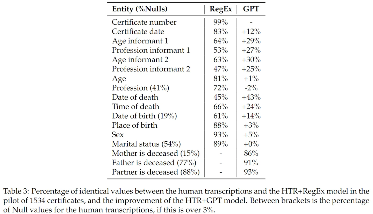 Table with final scores of the HTR-GPT model