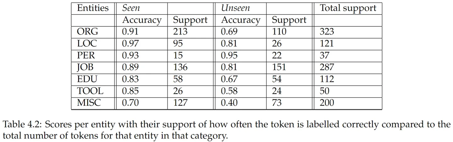 Table showing performance on seen versus unseen entities